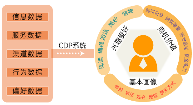 cdp系統工作方式